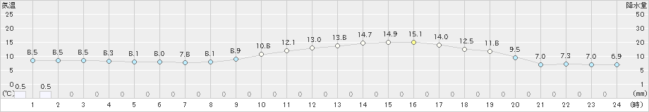 日向(>2019年02月23日)のアメダスグラフ