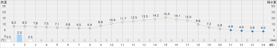 神門(>2019年02月23日)のアメダスグラフ