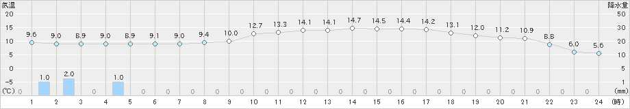 西都(>2019年02月23日)のアメダスグラフ