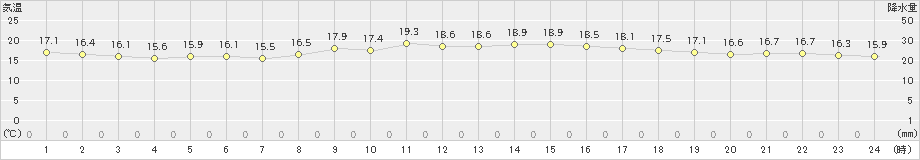 伊仙(>2019年02月23日)のアメダスグラフ