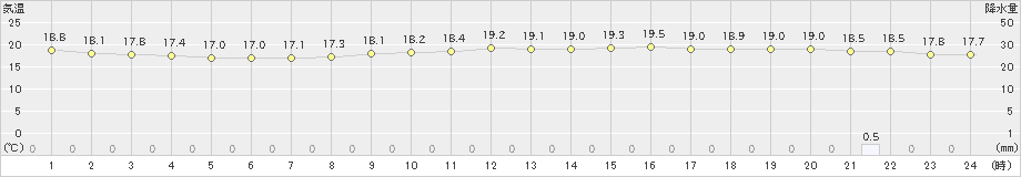 那覇(>2019年02月23日)のアメダスグラフ