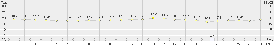 鏡原(>2019年02月23日)のアメダスグラフ