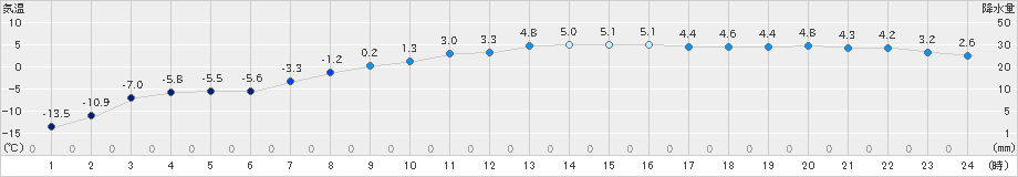 興部(>2019年02月24日)のアメダスグラフ