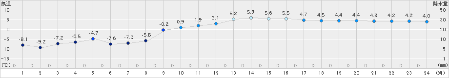 紋別(>2019年02月24日)のアメダスグラフ