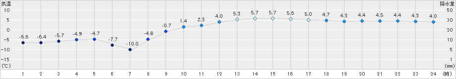 紋別小向(>2019年02月24日)のアメダスグラフ