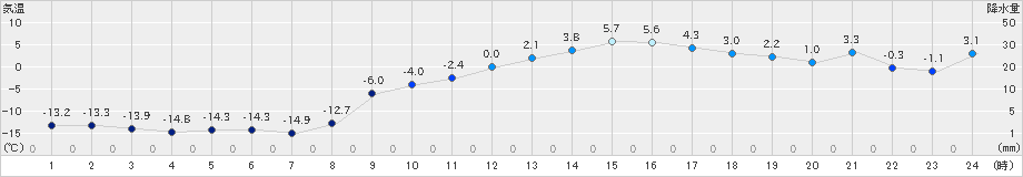 境野(>2019年02月24日)のアメダスグラフ