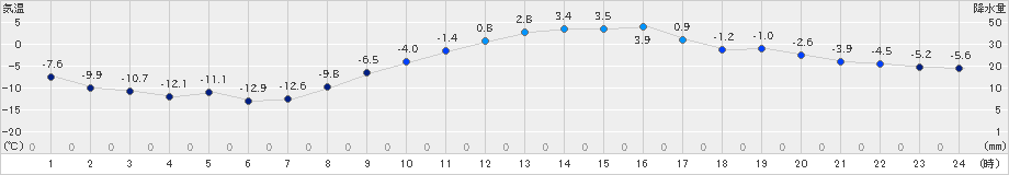 池田(>2019年02月24日)のアメダスグラフ