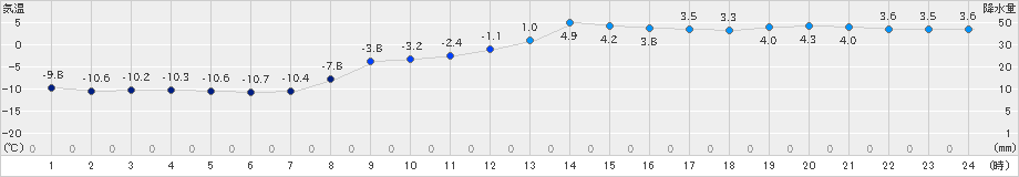 上札内(>2019年02月24日)のアメダスグラフ