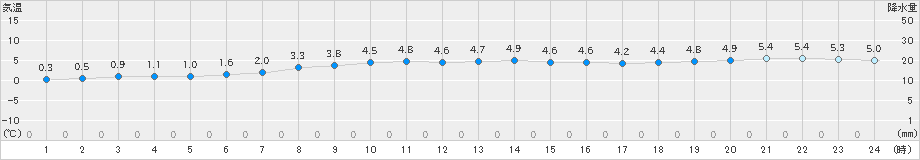 せたな(>2019年02月24日)のアメダスグラフ