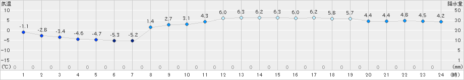 むつ(>2019年02月24日)のアメダスグラフ