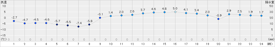 葛巻(>2019年02月24日)のアメダスグラフ