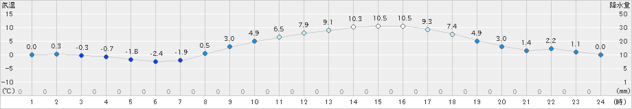 気仙沼(>2019年02月24日)のアメダスグラフ