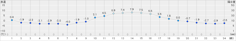 差首鍋(>2019年02月24日)のアメダスグラフ