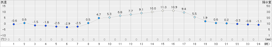 喜多方(>2019年02月24日)のアメダスグラフ