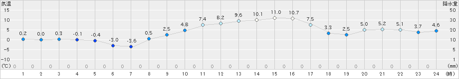 飯舘(>2019年02月24日)のアメダスグラフ