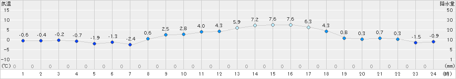 猪苗代(>2019年02月24日)のアメダスグラフ