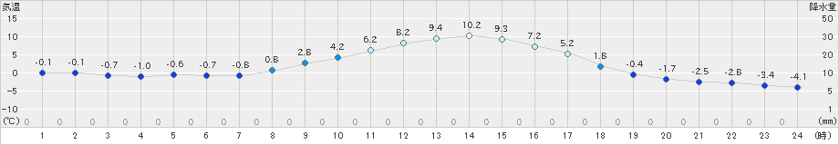 湯本(>2019年02月24日)のアメダスグラフ