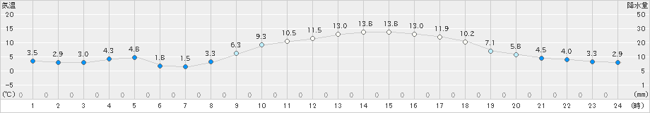 桐生(>2019年02月24日)のアメダスグラフ