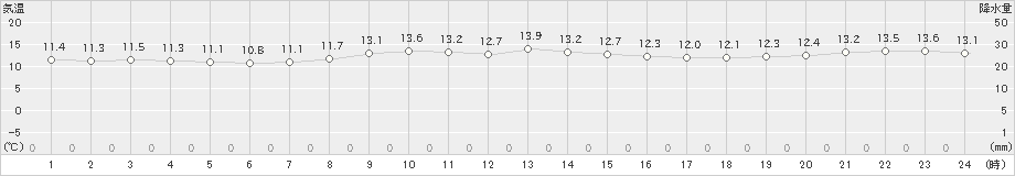 八丈島(>2019年02月24日)のアメダスグラフ