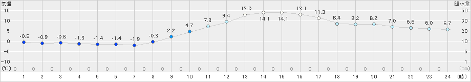 南信濃(>2019年02月24日)のアメダスグラフ