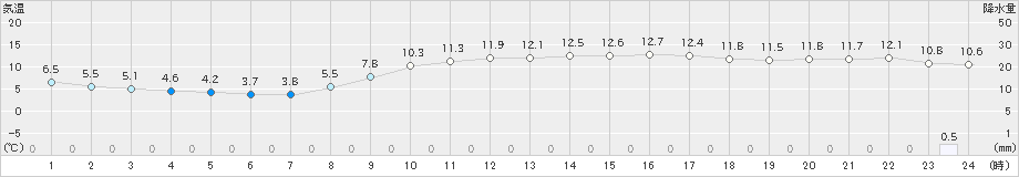 富士(>2019年02月24日)のアメダスグラフ