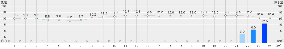 御前崎(>2019年02月24日)のアメダスグラフ