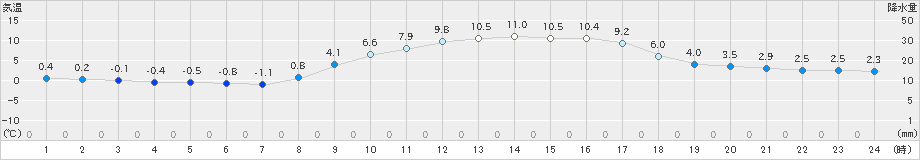 七尾(>2019年02月24日)のアメダスグラフ