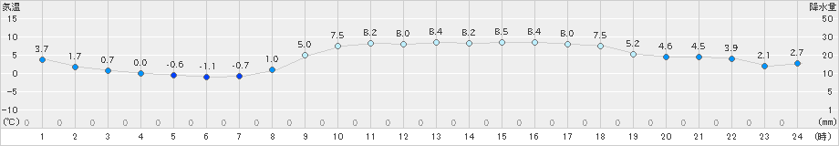 かほく(>2019年02月24日)のアメダスグラフ