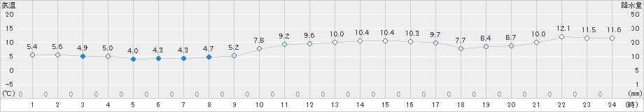 越廼(>2019年02月24日)のアメダスグラフ