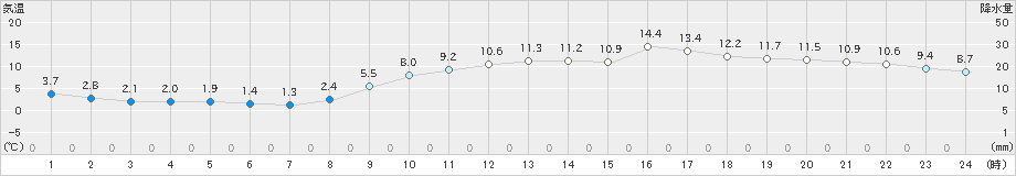 敦賀(>2019年02月24日)のアメダスグラフ