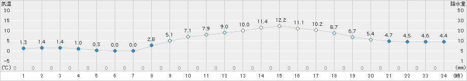 今津(>2019年02月24日)のアメダスグラフ