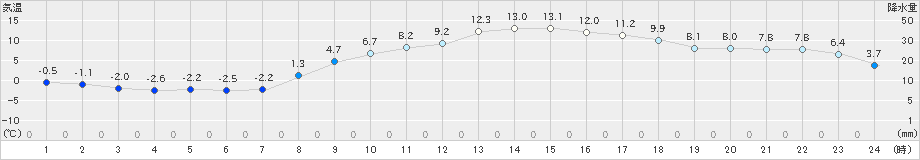 米原(>2019年02月24日)のアメダスグラフ