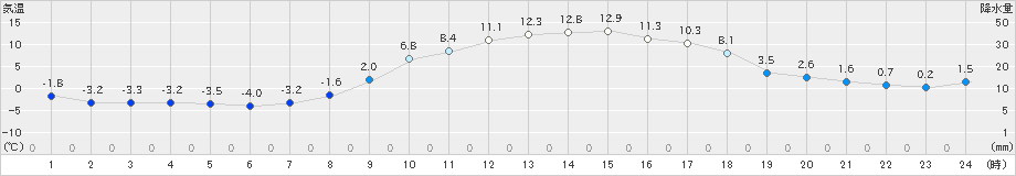 信楽(>2019年02月24日)のアメダスグラフ