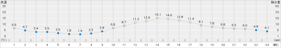 舞鶴(>2019年02月24日)のアメダスグラフ