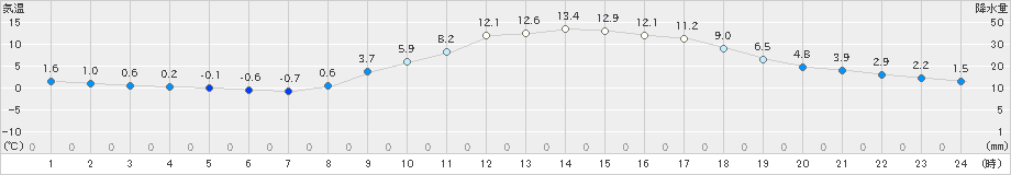 生野(>2019年02月24日)のアメダスグラフ