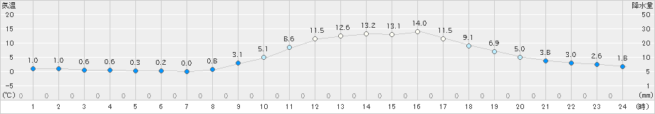 一宮(>2019年02月24日)のアメダスグラフ