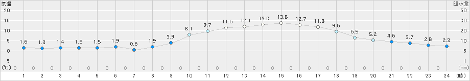 福崎(>2019年02月24日)のアメダスグラフ