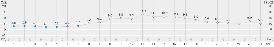 洲本(>2019年02月24日)のアメダスグラフ