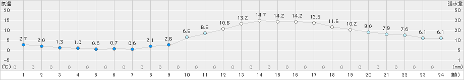 奈良(>2019年02月24日)のアメダスグラフ