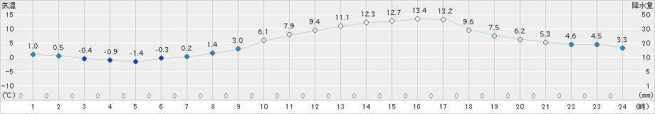 かつらぎ(>2019年02月24日)のアメダスグラフ