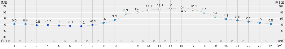 久世(>2019年02月24日)のアメダスグラフ