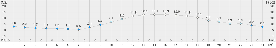 鳥取(>2019年02月24日)のアメダスグラフ