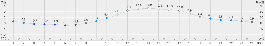 木頭(>2019年02月24日)のアメダスグラフ