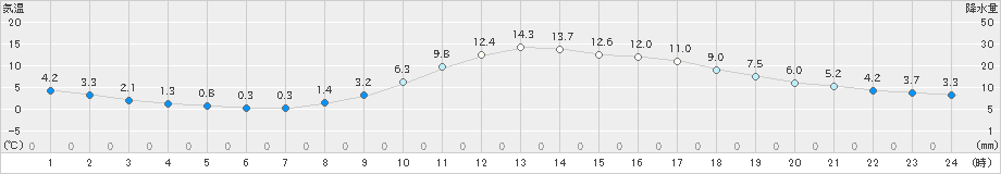 大栃(>2019年02月24日)のアメダスグラフ