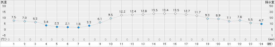 後免(>2019年02月24日)のアメダスグラフ