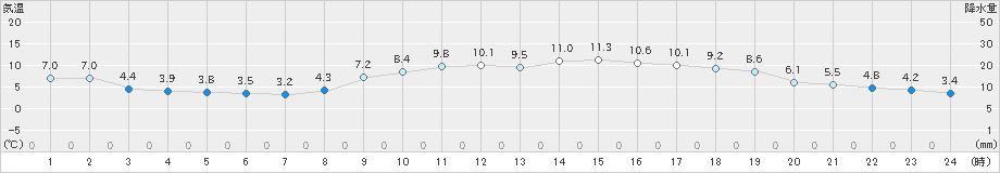 行橋(>2019年02月24日)のアメダスグラフ