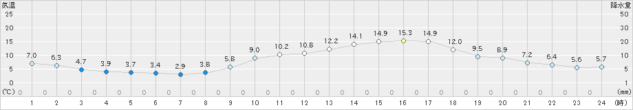 朝倉(>2019年02月24日)のアメダスグラフ