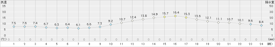 久留米(>2019年02月24日)のアメダスグラフ