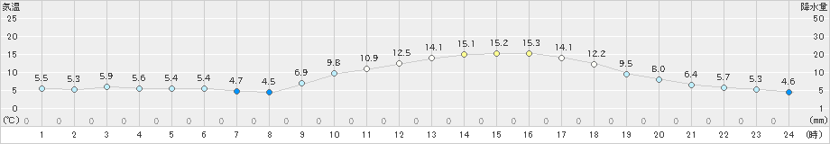 黒木(>2019年02月24日)のアメダスグラフ