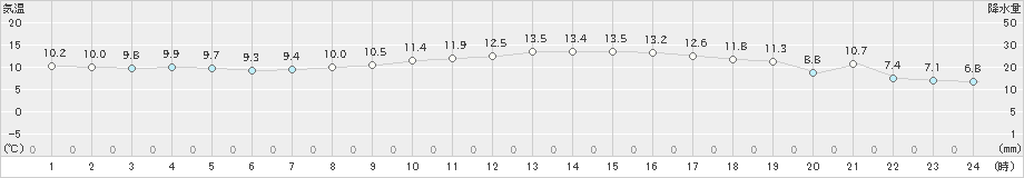 有川(>2019年02月24日)のアメダスグラフ